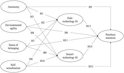 An empirical analysis of the factors driving customers’ purchase intention of green smart home products